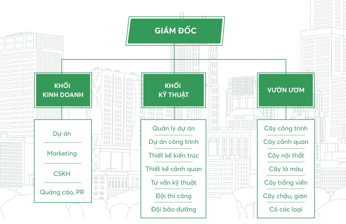 Cơ cấu tổ chức nhân sự