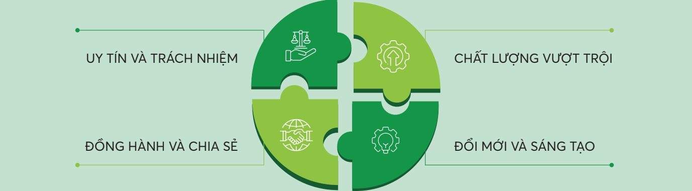 Giá trị cốt lõi